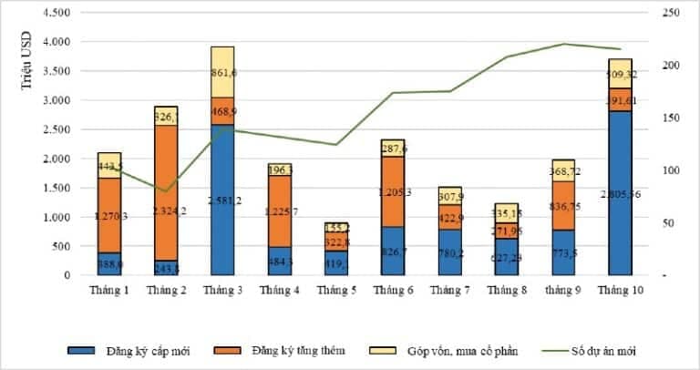 10 tháng, hơn 22,46 tỷ USD vốn đầu tư nước ngoài vào Việt Nam
